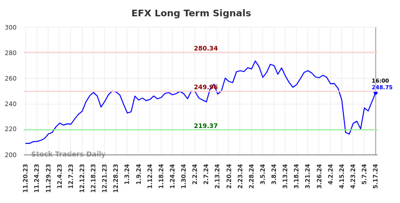 EFX Long Term Analysis for May 18 2024