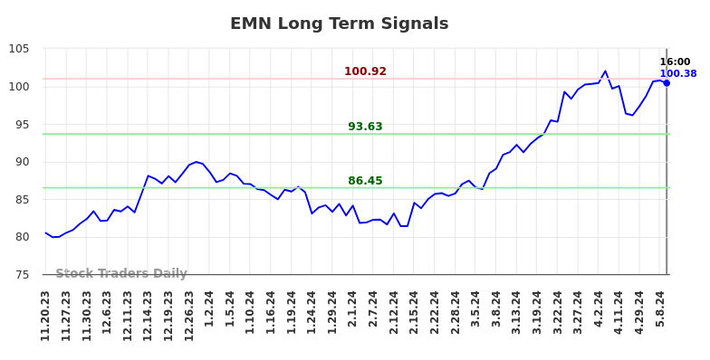 EMN Long Term Analysis for May 18 2024