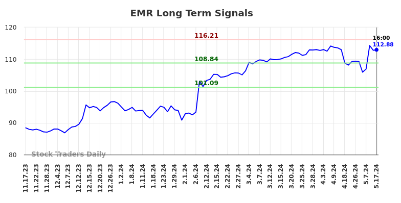 EMR Long Term Analysis for May 18 2024