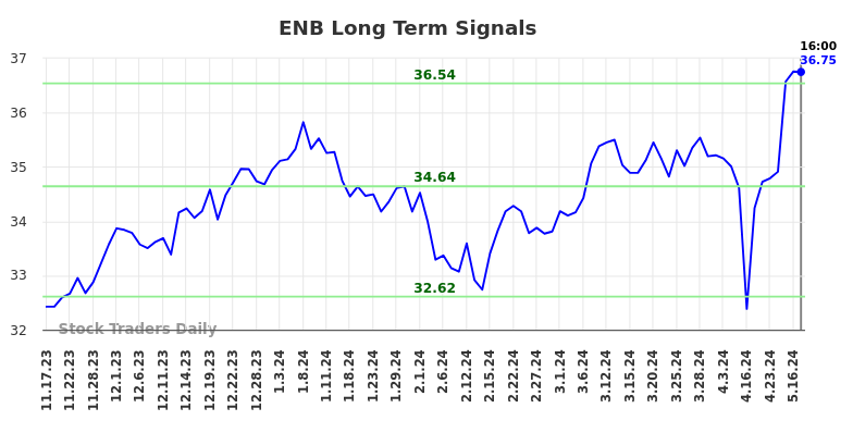 ENB Long Term Analysis for May 18 2024