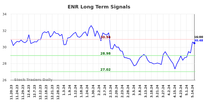 ENR Long Term Analysis for May 18 2024