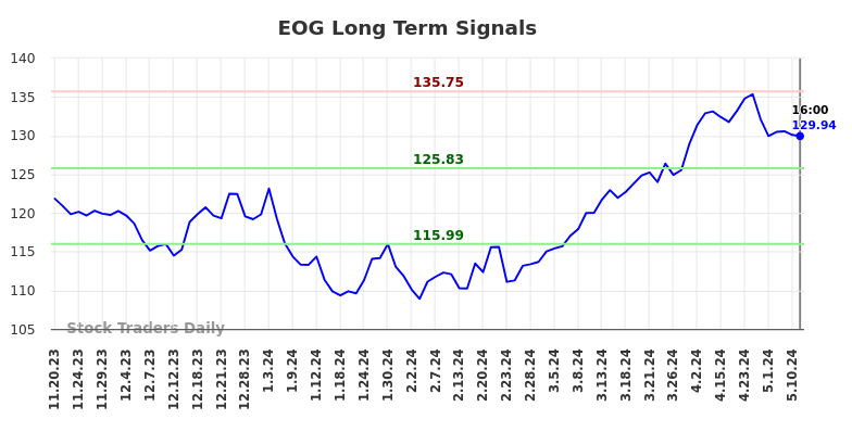 EOG Long Term Analysis for May 18 2024