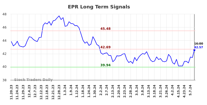 EPR Long Term Analysis for May 18 2024