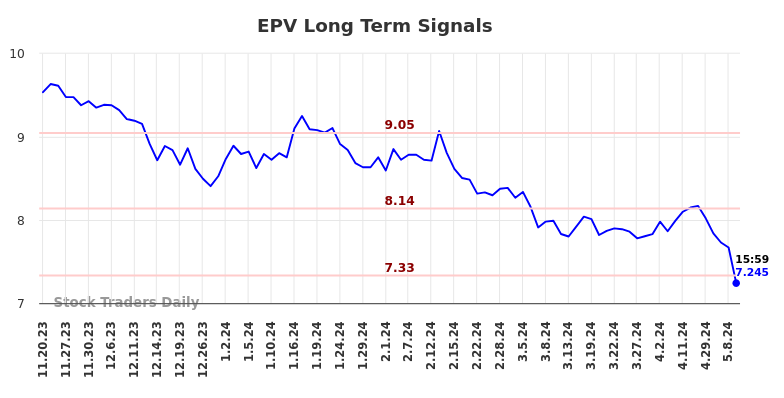 EPV Long Term Analysis for May 18 2024