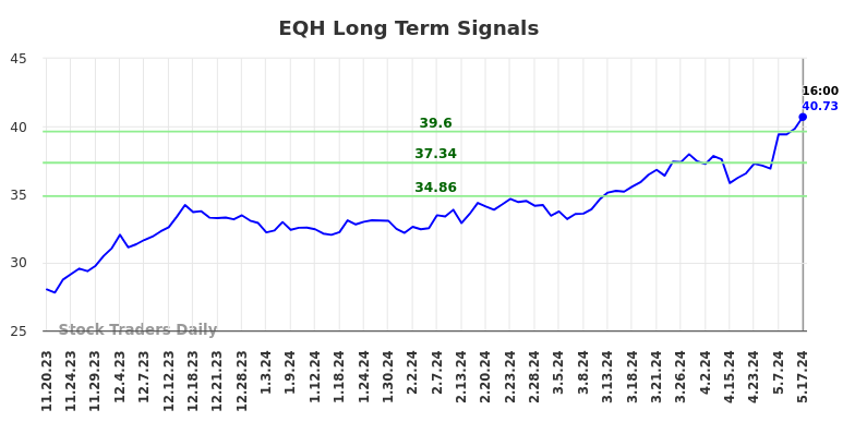 EQH Long Term Analysis for May 18 2024