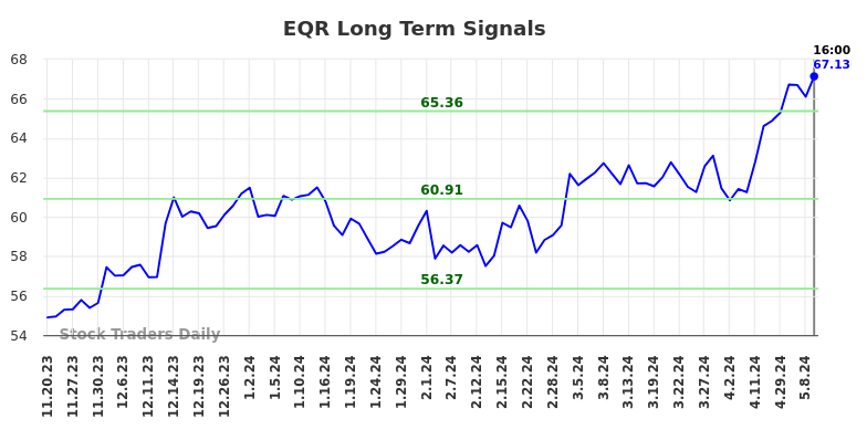 EQR Long Term Analysis for May 18 2024