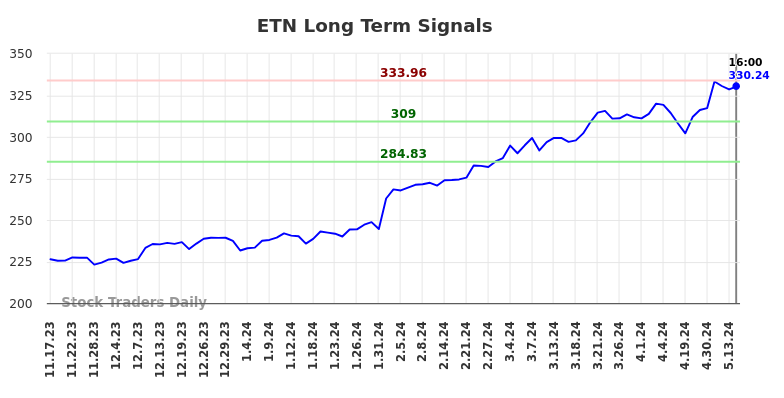 ETN Long Term Analysis for May 18 2024