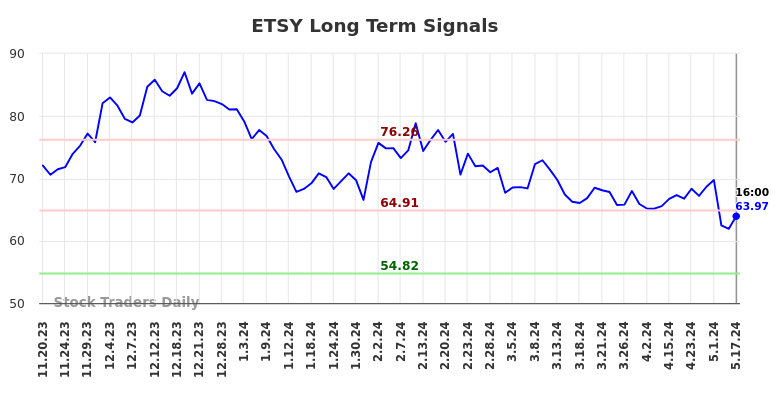 ETSY Long Term Analysis for May 18 2024