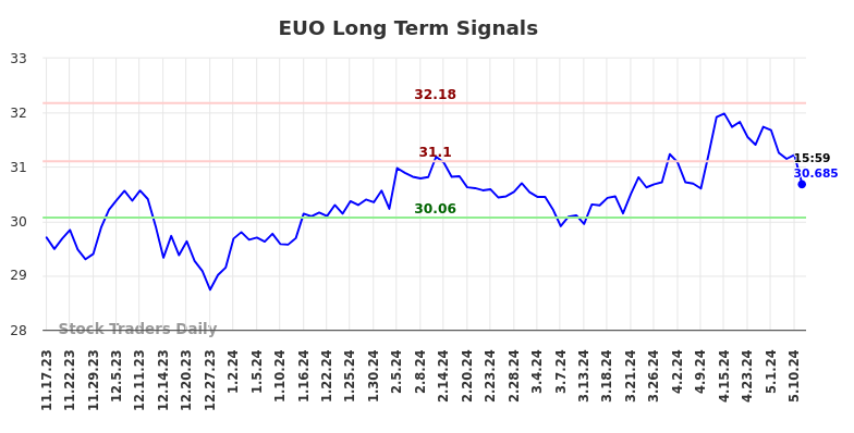 EUO Long Term Analysis for May 18 2024