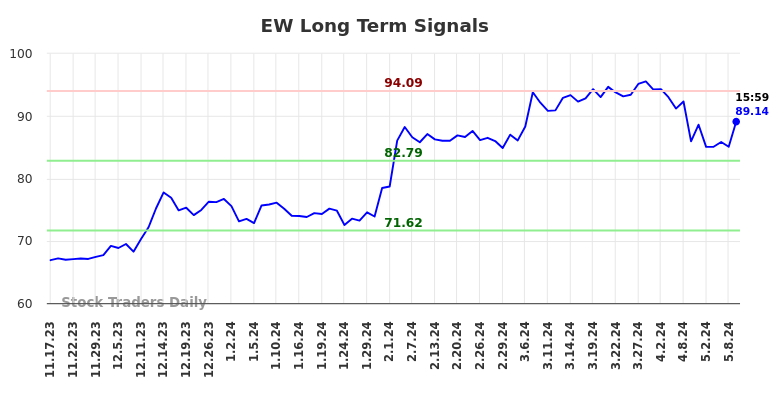 EW Long Term Analysis for May 18 2024