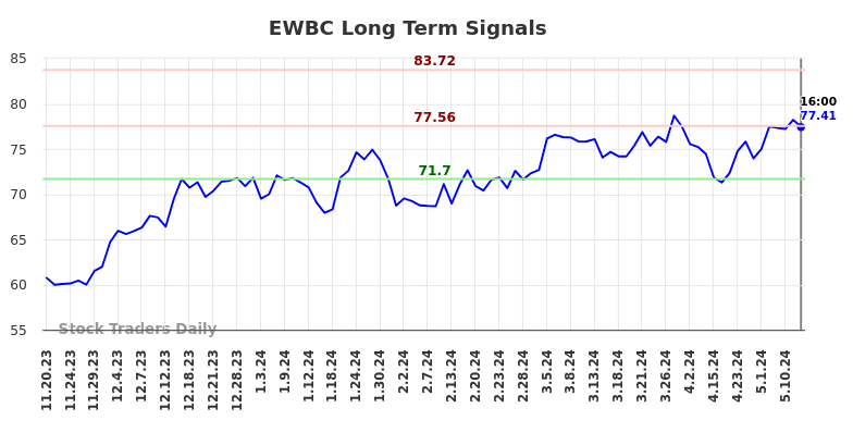 EWBC Long Term Analysis for May 18 2024