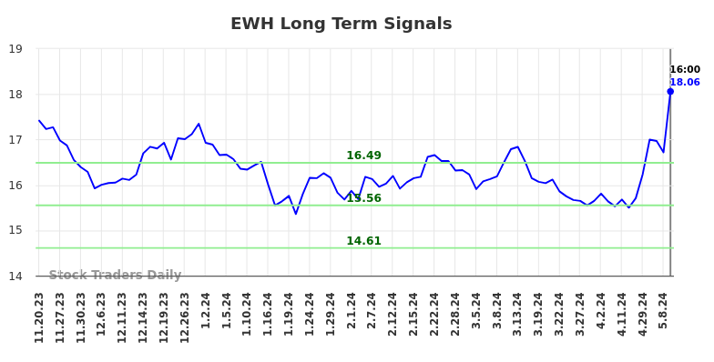 EWH Long Term Analysis for May 18 2024