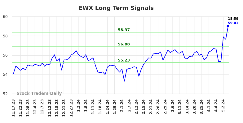 EWX Long Term Analysis for May 18 2024