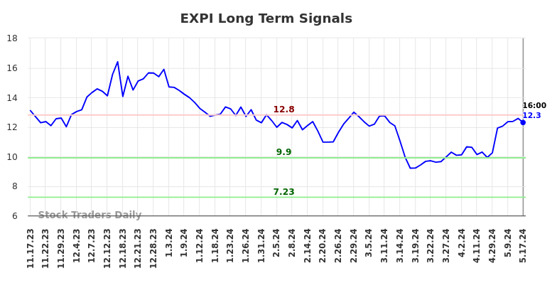 EXPI Long Term Analysis for May 18 2024