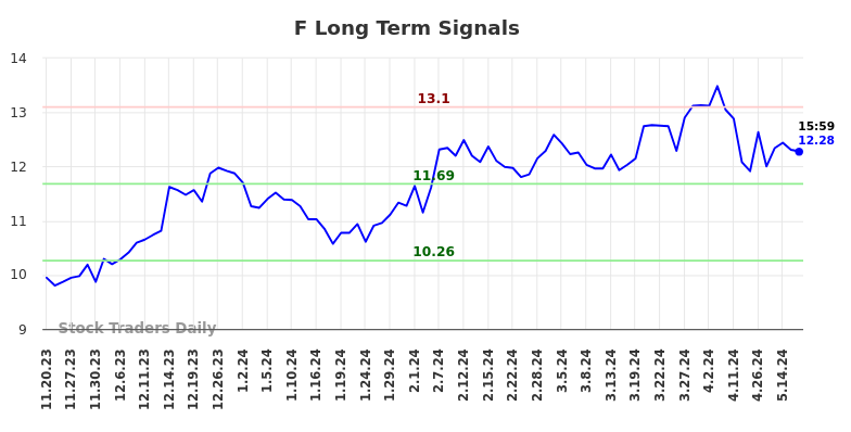 F Long Term Analysis for May 18 2024