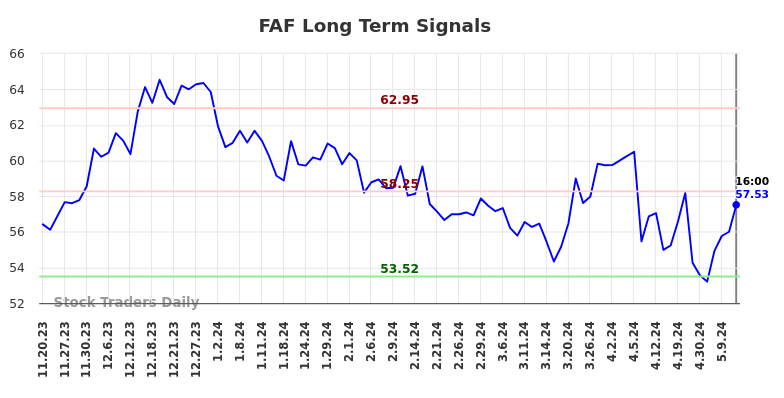 FAF Long Term Analysis for May 18 2024