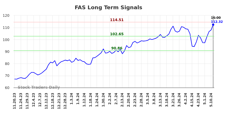 FAS Long Term Analysis for May 18 2024