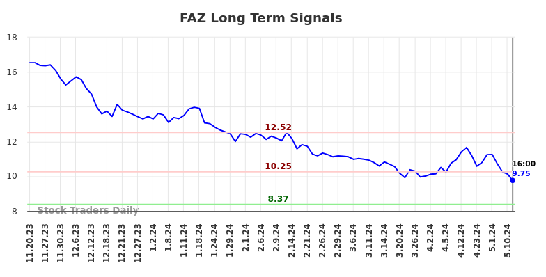 FAZ Long Term Analysis for May 18 2024 FAZ Long Term Analysis for May 18 2024