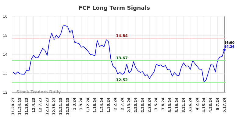 FCF Long Term Analysis for May 18 2024