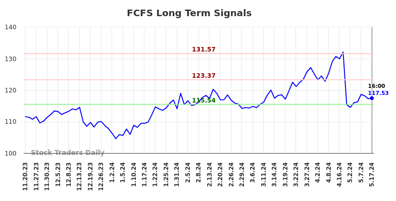 FCFS Long Term Analysis for May 18 2024