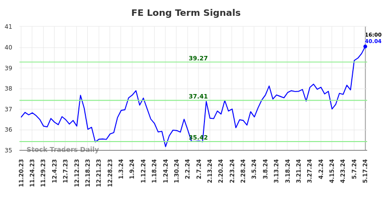 FE Long Term Analysis for May 18 2024