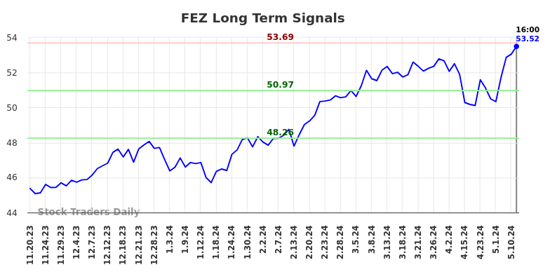 FEZ Long Term Analysis for May 18 2024