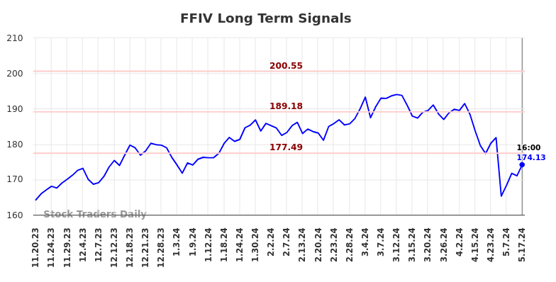 FFIV Long Term Analysis for May 18 2024