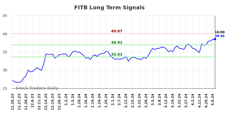 FITB Long Term Analysis for May 18 2024