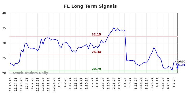 FL Long Term Analysis for May 18 2024