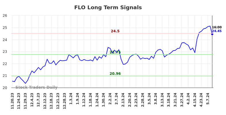 FLO Long Term Analysis for May 18 2024