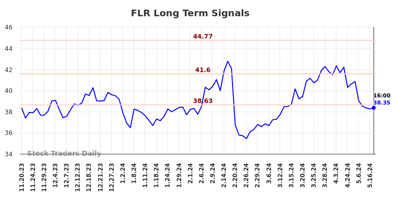 FLR Long Term Analysis for May 18 2024