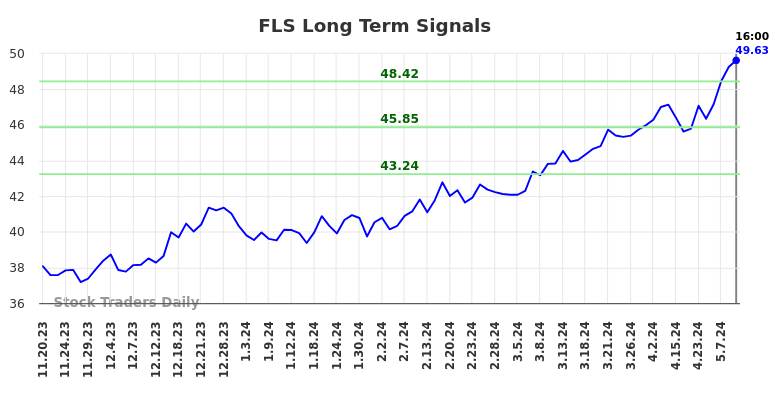 FLS Long Term Analysis for May 18 2024