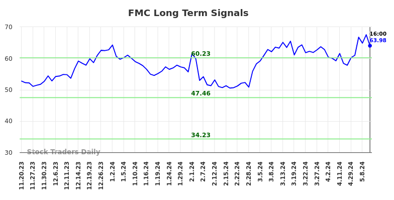 FMC Long Term Analysis for May 18 2024