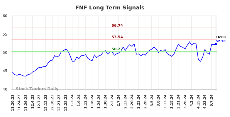 FNF Long Term Analysis for May 18 2024