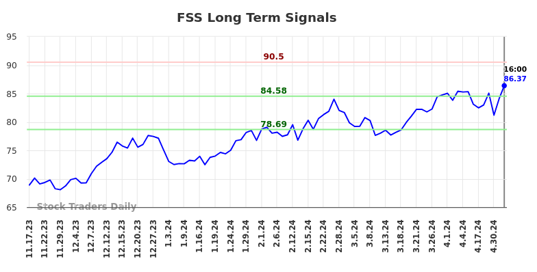 FSS Long Term Analysis for May 18 2024