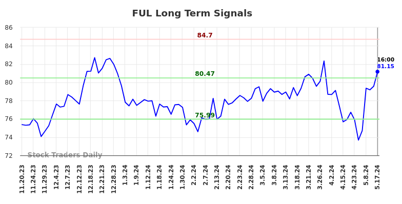 FUL Long Term Analysis for May 18 2024