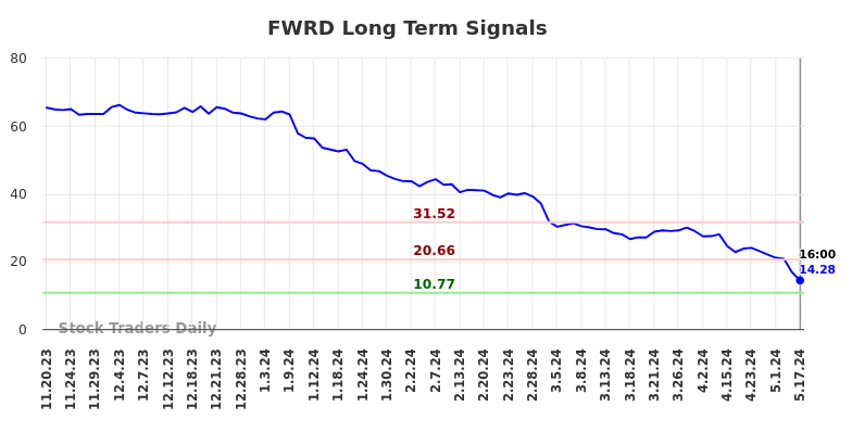 FWRD Long Term Analysis for May 18 2024