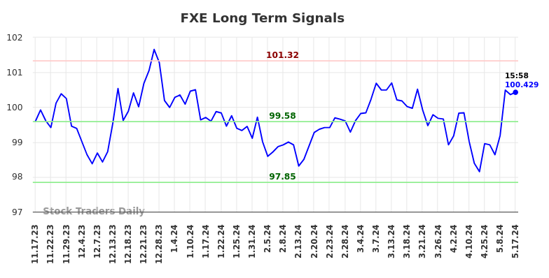 FXE Long Term Analysis for May 18 2024