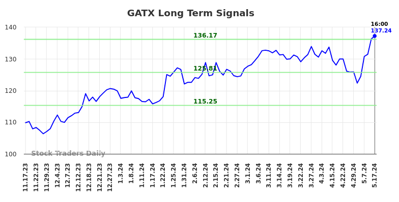 GATX Long Term Analysis for May 18 2024