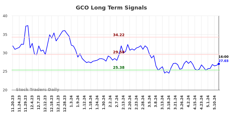 GCO Long Term Analysis for May 18 2024