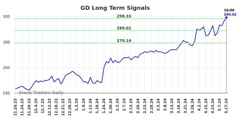 GD Long Term Analysis for May 18 2024