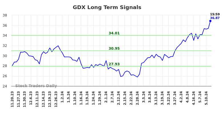 GDX Long Term Analysis for May 18 2024