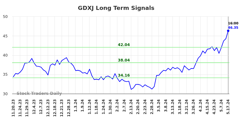 GDXJ Long Term Analysis for May 18 2024