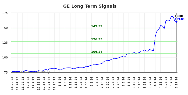 GE Long Term Analysis for May 18 2024