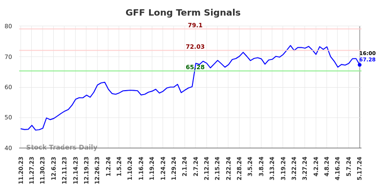 GFF Long Term Analysis for May 18 2024