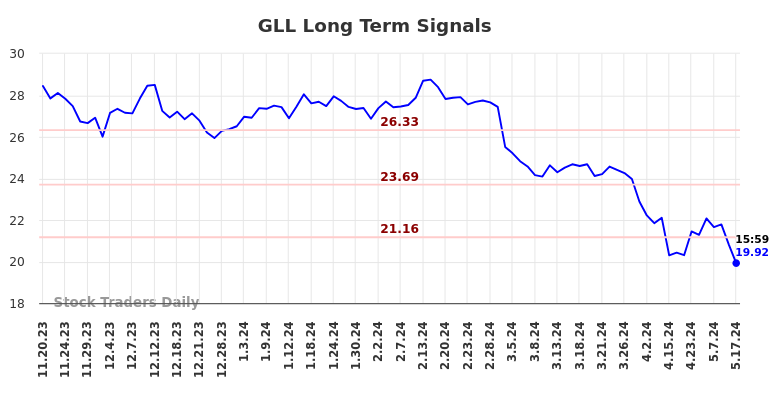 GLL Long Term Analysis for May 18 2024