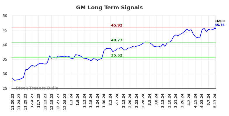 GM Long Term Analysis for May 18 2024