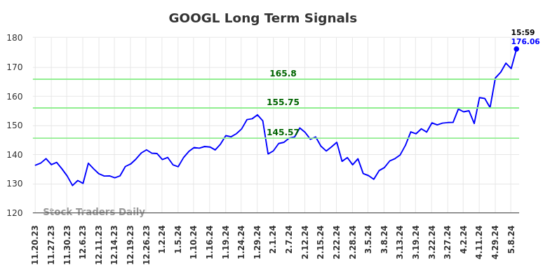 GOOGL Long Term Analysis for May 18 2024