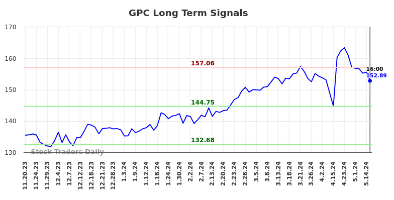 GPC Long Term Analysis for May 18 2024