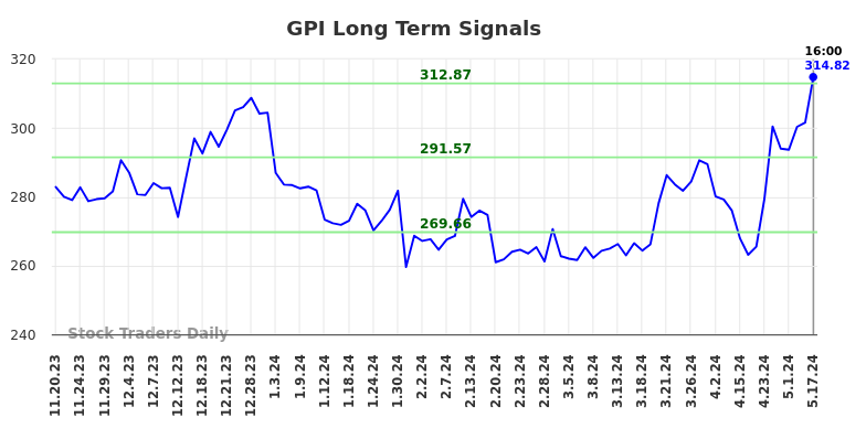 GPI Long Term Analysis for May 18 2024